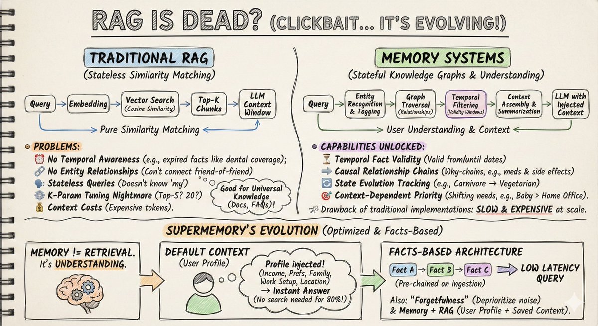 AI RAG Evolution: Memory Systems & Knowledge Graphs Infographic