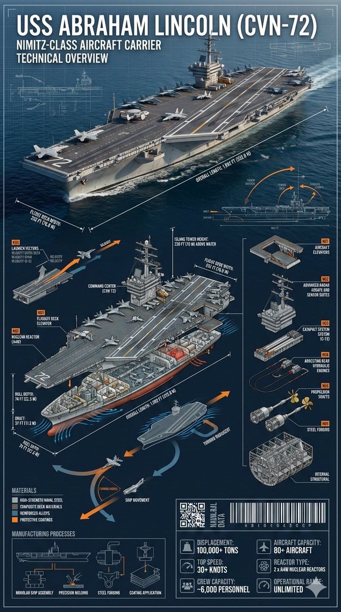 Infographic / Edu Visual - Cinematic Engineering Infographic of USS Abraham Lincoln