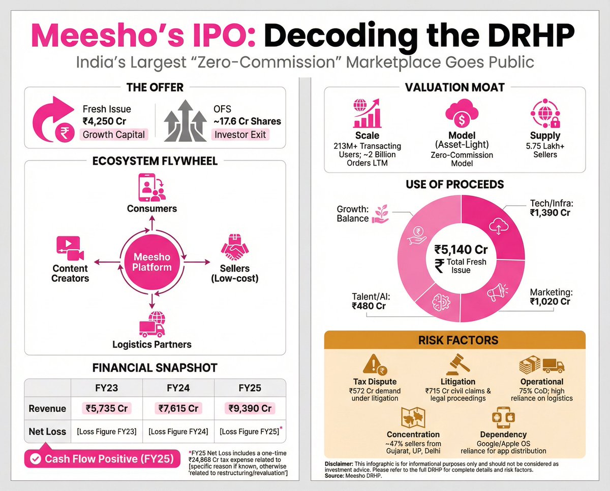 Meesho IPO Infographic: Decoding DRHP & Financials