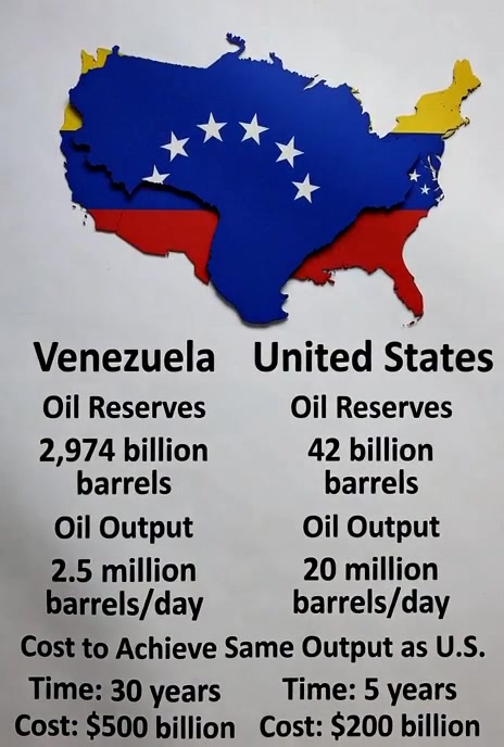 Venezuela's Oil: A Comparative Analysis with the U.S.